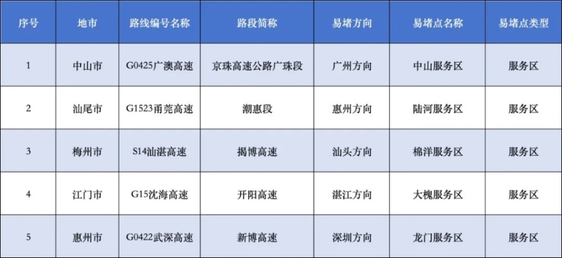 预计今天充电繁忙的服务区
