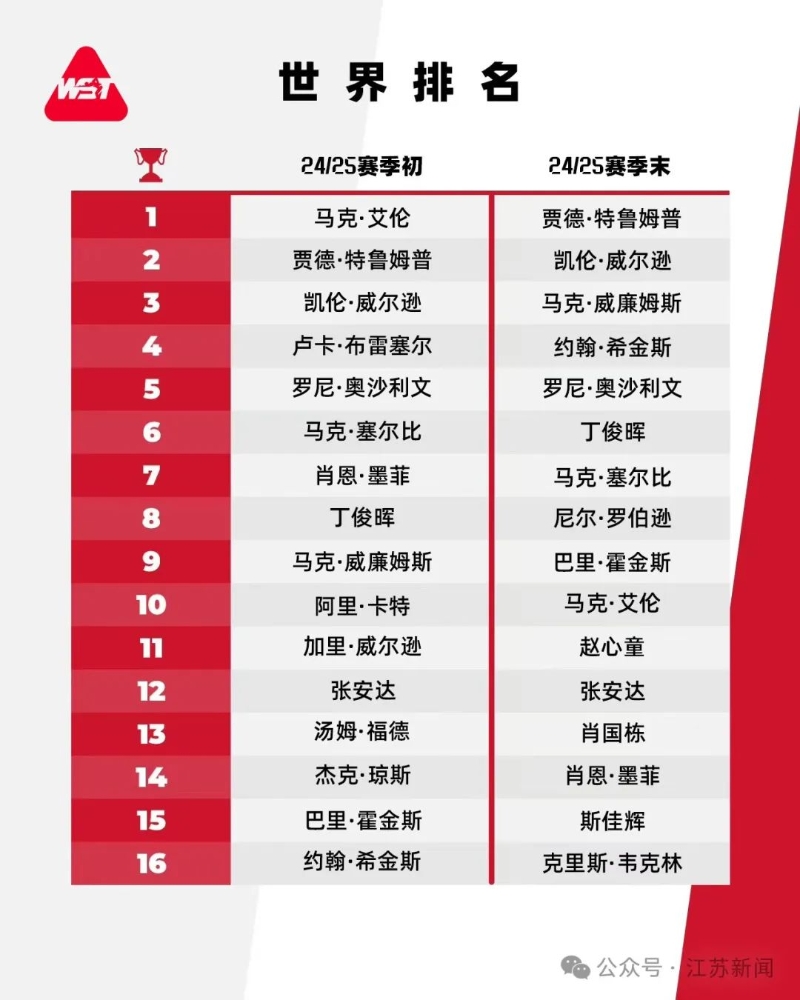 世界排名