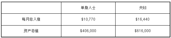 长者生活津贴 长者生活津贴