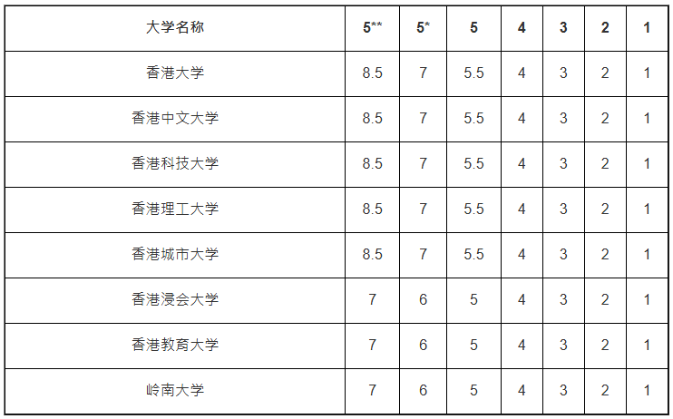 8间资助大学的DSE成绩换算方法