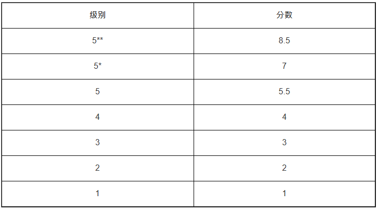 港大的中学文凭试(DSE)分数换算方式如下