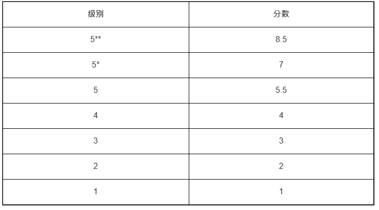 科大的文凭试分数换算方式