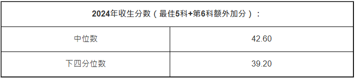 理学士（数学与经济学）：约5人争1个学位