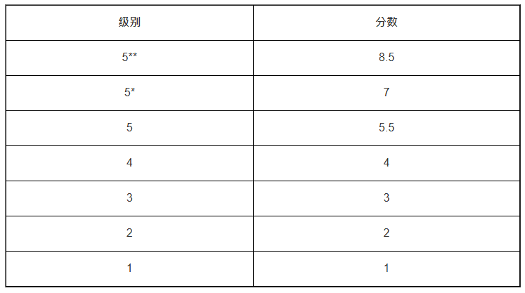 城大课程的分数转换方式