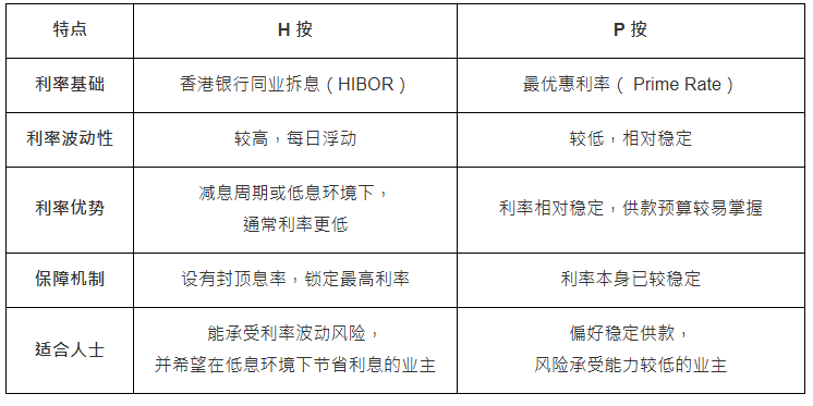 H 按和 P 按比较一览表