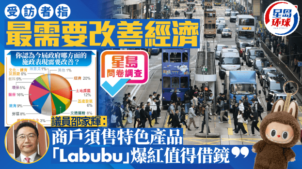 星岛问卷调查｜受访市民最盼改善经济表现，议员吁商户增特色产品吸客