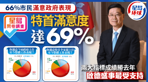 星岛问卷调查｜66％市民满意香港政府表现，特首满意度达69%