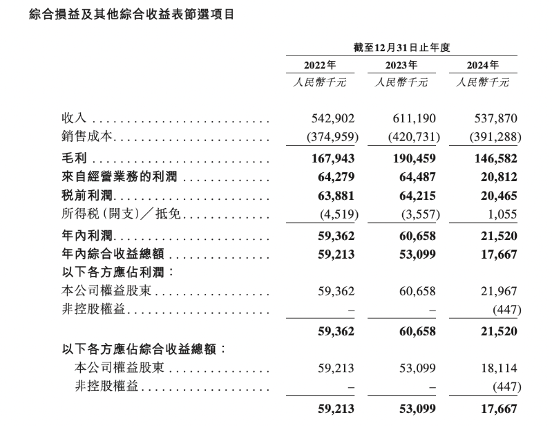 综合损益及其他综合收益表节选项目