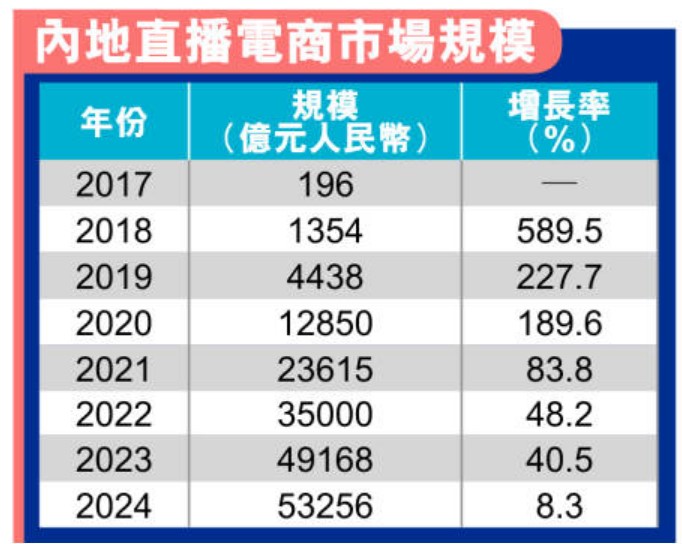 直播市场规模