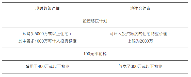 地产建设商会就《施政报告》提交建议