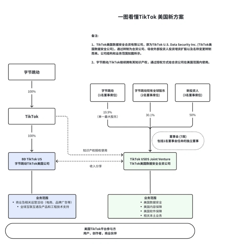 一图看懂TIKTOK营运新方案。