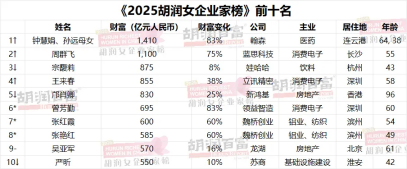 女首富易主！宗馥莉从首富跌至第三 2025胡润女企业家榜出炉
