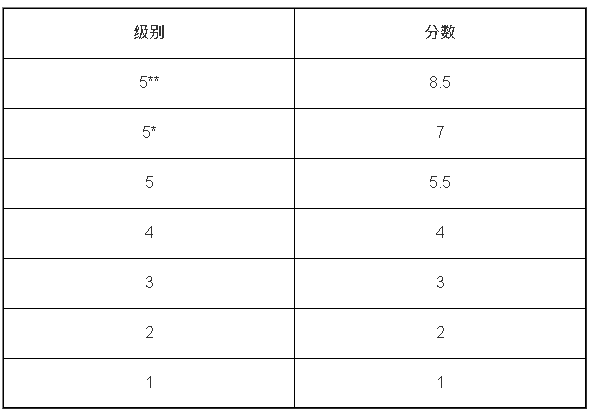 港大的中学文凭试（DSE）分数换算方式如下