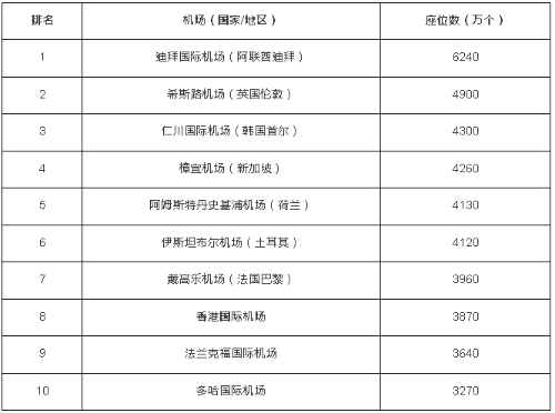 2025全球最繁忙国际机场TOP 10 2025全球最繁忙国际机场TOP 10