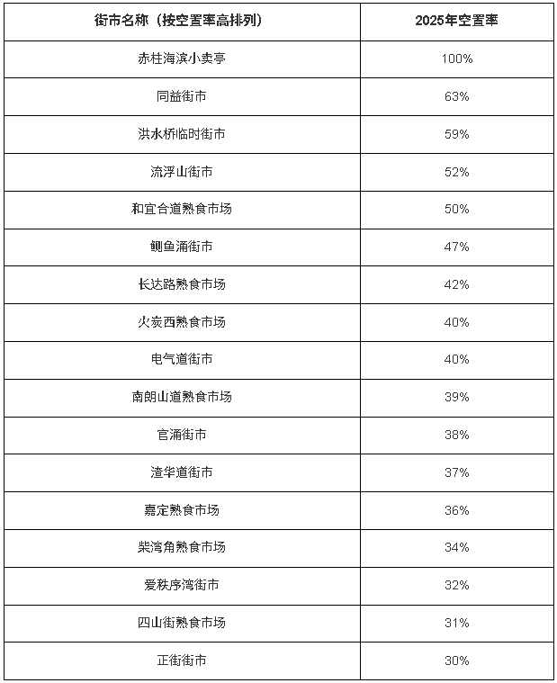 空置率达三成以上的17个街市