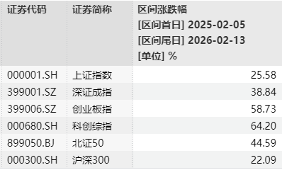 A股主要股指蛇年表现