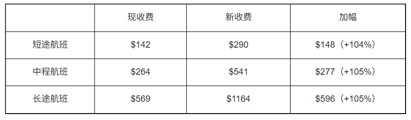 国泰3.18起上调燃油附加费