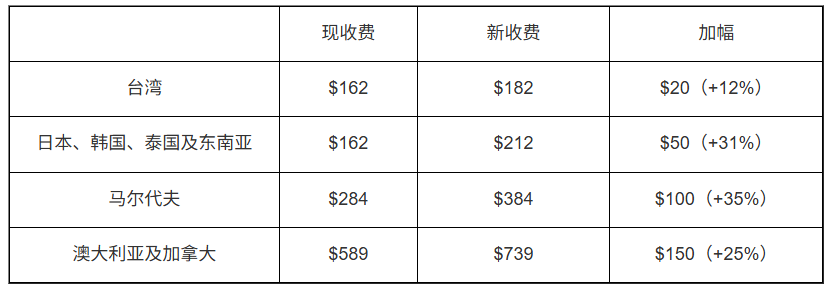 港航3.12起上调燃油附加费