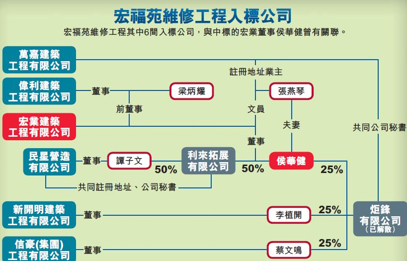 宏福苑维修工程入标公司。