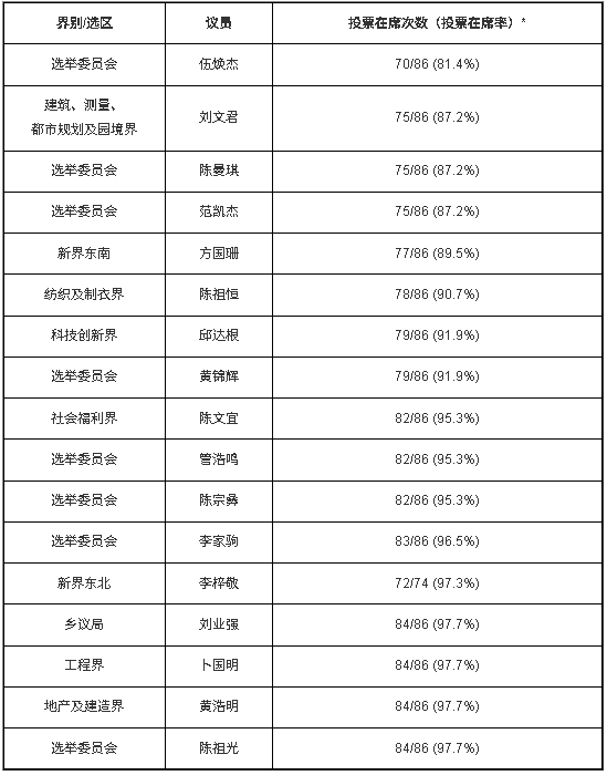 立法会大会“投票在席率”（由低至高排列）