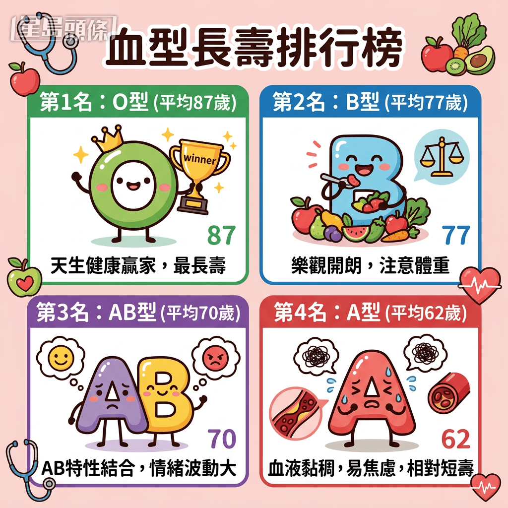 有些血型天生就是“长寿人士”？