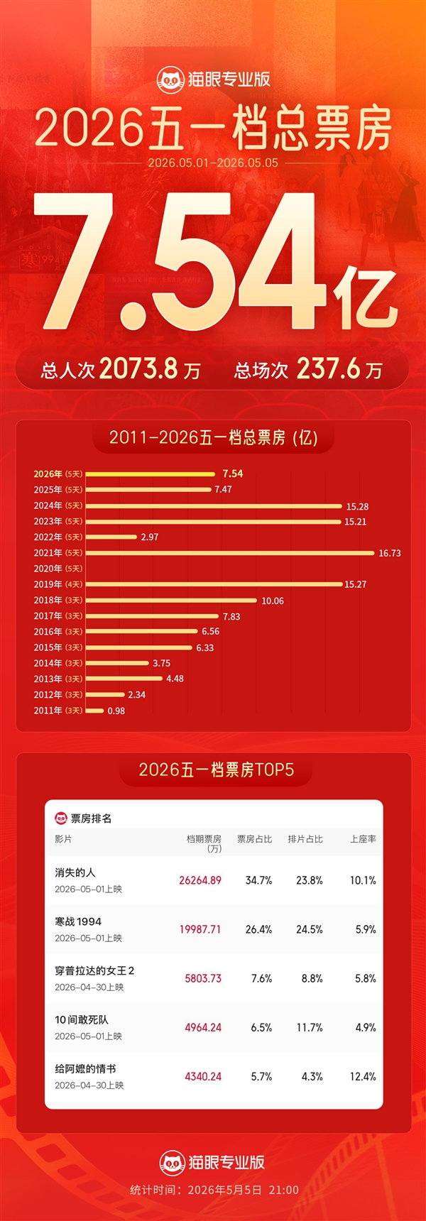 五一档票房破7.5亿超去年！《消失的人》《寒战1994》包揽冠亚军