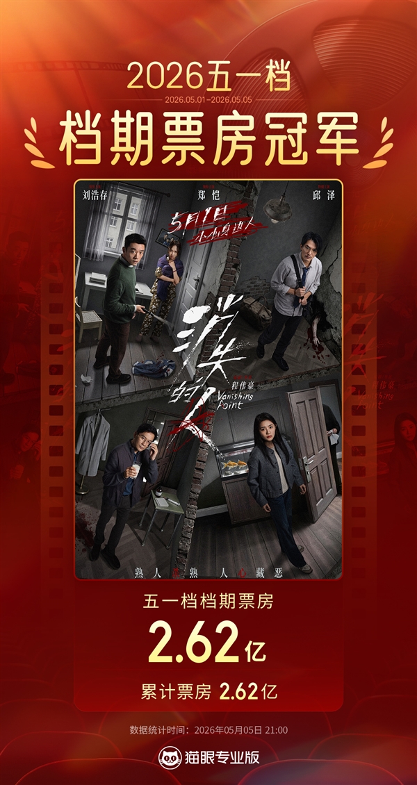 五一档票房破7.5亿超去年！《消失的人》《寒战1994》包揽冠亚军