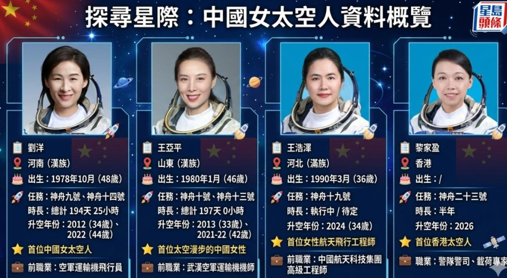 中国历代女航天员资料。