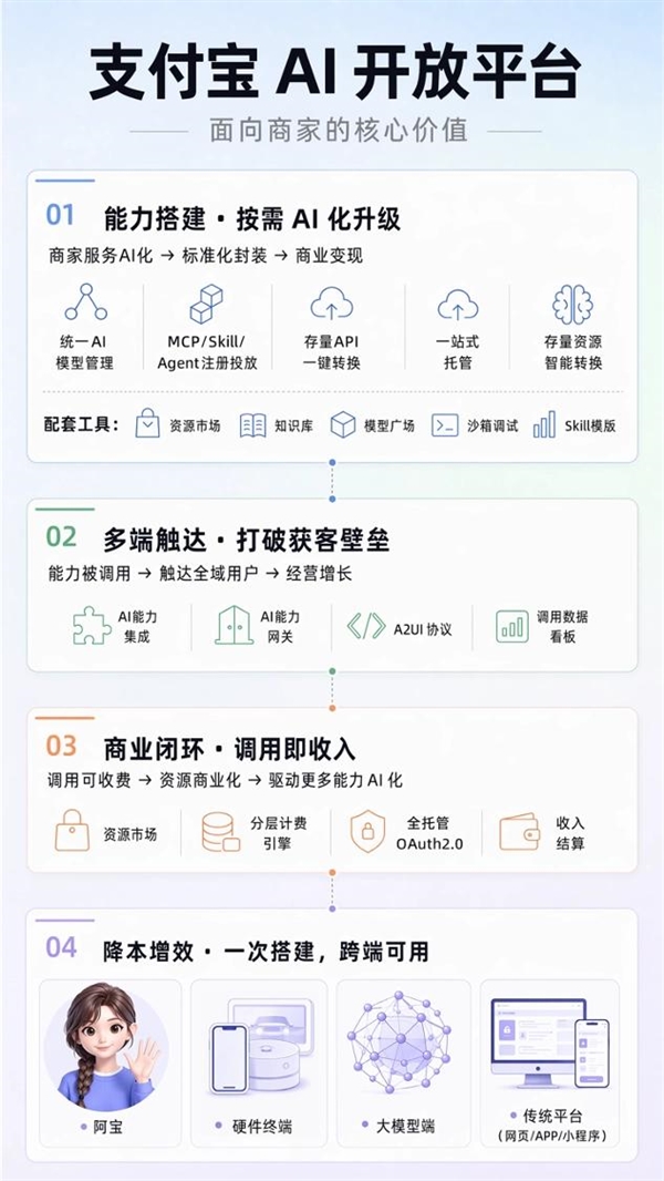 支付宝AI开放平台正式上线：商家可通过阿宝接入手机、车机、AI眼镜
